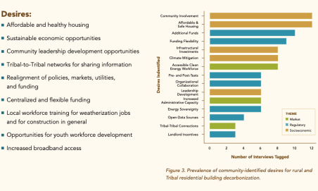 Bar graph of community desires expressed by interviewees highlighting affordable and healthy housing and community involvement as top priorities for rural communities