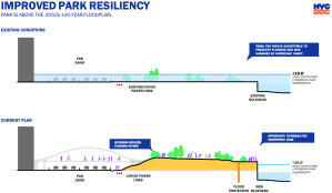 A diagram representing the current state of the East Side's parks being flooded by 2100's forecasted storm surge levels, and below is a diagram representing the the new park and how its structures will prevent flooding at 2100 forecasted storm surge levels.