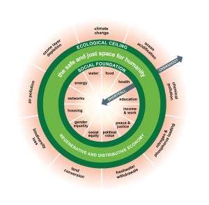 The doughnut economics model depicts a ring in which conditions in the center of the ring represent a shortfall in an economy where the basic needs of people are not met. Beyond the outer edge of the ring represents an overshoot beyond the ecological limits of the planet. Between these two conditions rests the "safe and just space for humanity."