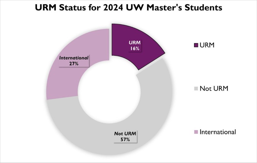 A pie chart detailing URM status for 2024 UW Master's students. "URM" represents a 16% slice, "Not URM" represents 57%, and "International" represents 27%.