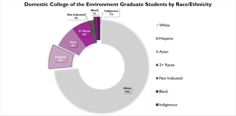 A pie chart detailing Domestic College of the Environment Graduate Students by Race/Ethnicity. From largest to smallest: White, 74%; Hispanic (URM), 8%; Asian, 8%; 2+ Races, 6%; Not Indicated, 2%; Black (URM), 1%; Indigenous (URM), 1%.