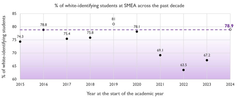 A scatter plot of the percentage of white-identifying students at SMEA across the past decade based on the year at the start of the academic year. From largest to smallest: 2019, 81.0%; 2024, 78.9%; 2016, 78.8%; 2020, 78.1%; 2018, 75.8%; 2017, 75.4%; 2015, 74.3%; 2021, 69.1%; 2023, 67.2%; 2022, 63.5%.