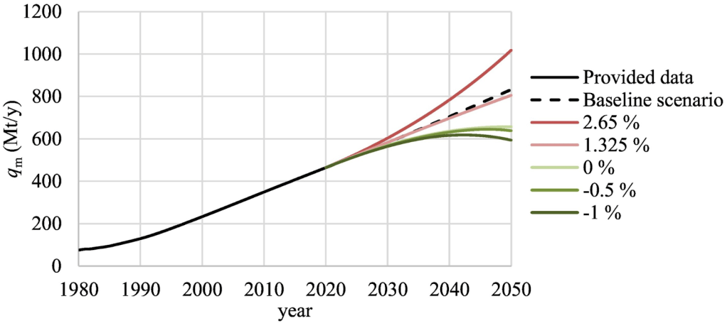 Alt text: Graph of the total expected global plastic consumption by 2050, based on projections. 4 out of 6 scenarios show increasing trends beyond 2050.