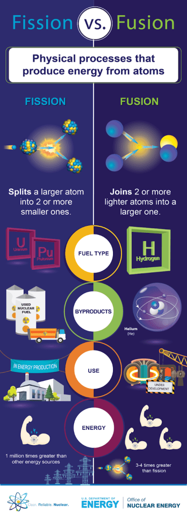 Alt text: infographic depicting the differences between nuclear fusion and fission.